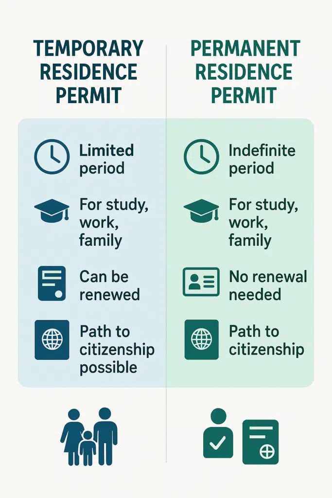 An infographics explaining different types of residence permit