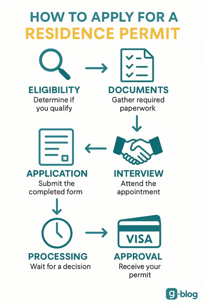 A flow chart explaining things about residence permit