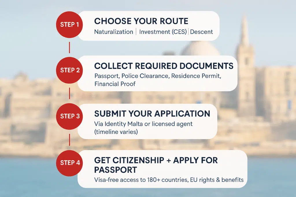 An infographic explaining route to become Maltese Citizen