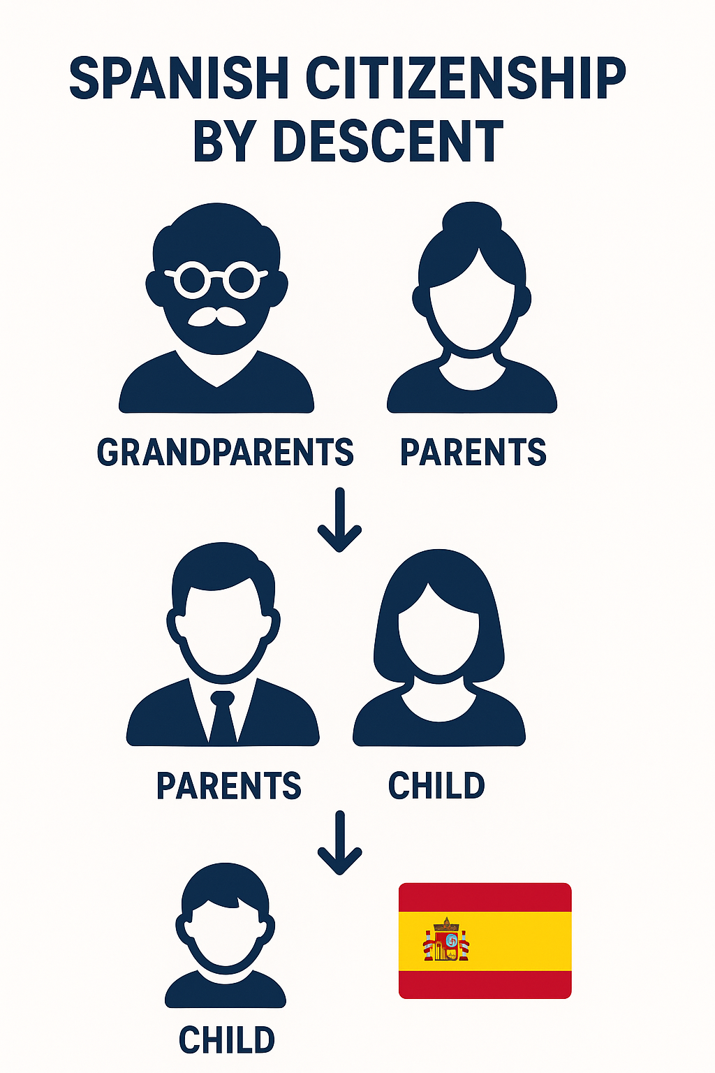 An Infographics Spanish Citizenship Flowchart