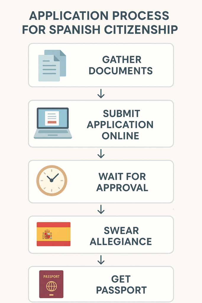 An Infographics Explaining Spanish Citizenship Steps