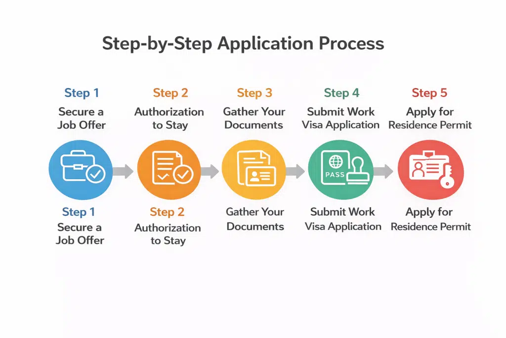Step-by-step Luxembourg work visa and residence permit application process infographic with five simple stages
