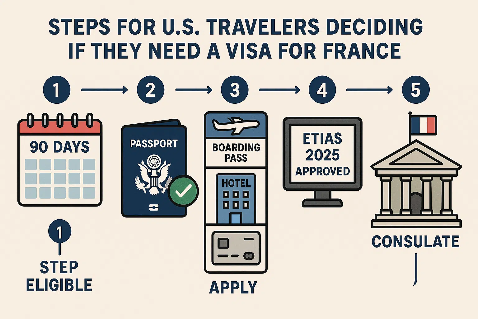Infographic showing step-by-step guide for U.S. citizens on France visa requirements, passport rules, ETIAS 2025, and long-stay visas.