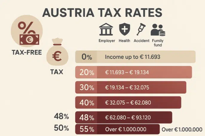 Austria tax rate 2026 infoghraphics