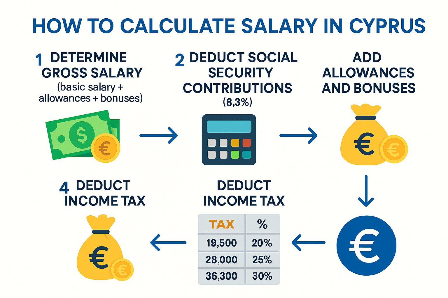 An Infographics on Step-by-Step Guide to Calculate Your Salary in Cyprus