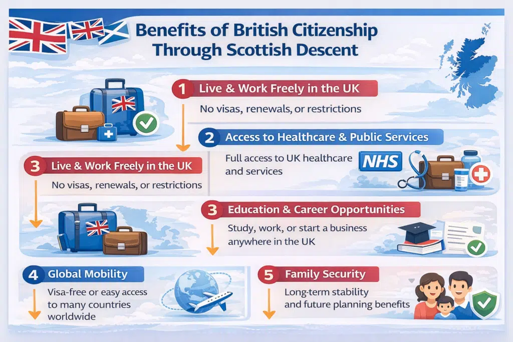 Infographic showing key benefits of British citizenship through Scottish descent, including work, healthcare, education, travel, and family security