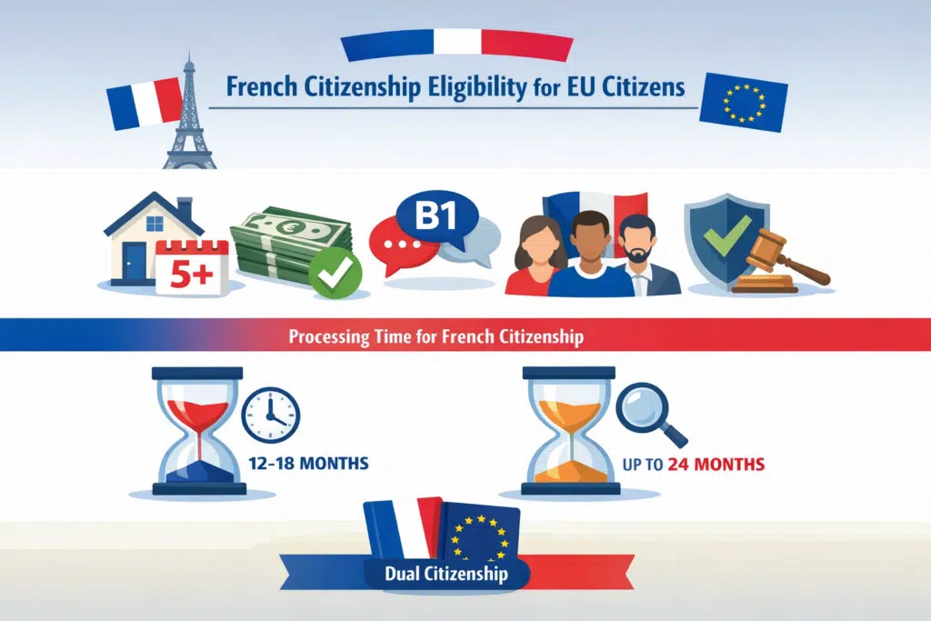 Infographic showing eligibility requirements and processing timeline for French citizenship for EU citizens using icons and visuals.
