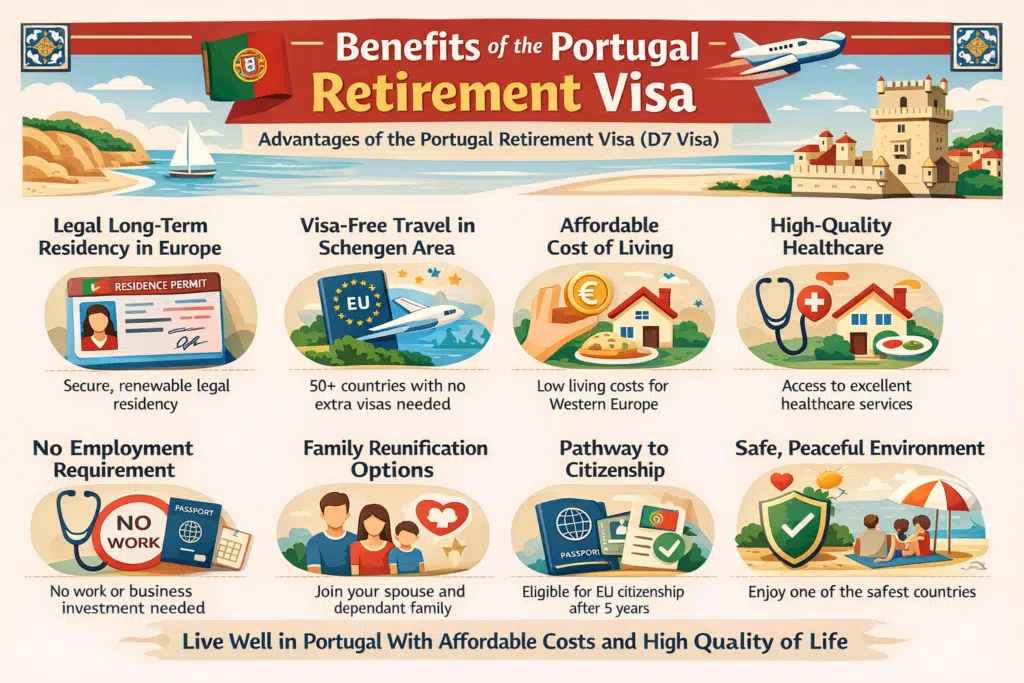 Infographic showing key benefits of the Portugal Retirement (D7) Visa, including long-term residency, Schengen travel, affordable living, healthcare, and citizenship pathway.