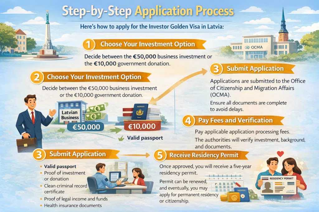 Step-by-step infographic showing how to apply for Latvia Investor Golden Visa with investment options, document checklist, OCMA submission, fee verification, and five-year residency permit