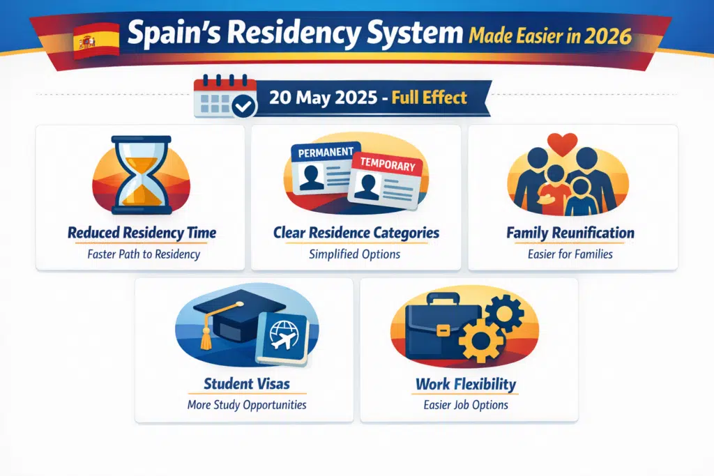 Infographic showing key updates in Spain’s 2026 residency system, including reduced residency times, new permit categories, and family-friendly rules.