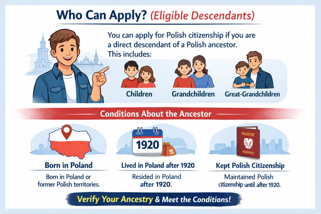 Infographic showing who can apply for Polish citizenship by descent with eligible descendants including children, grandchildren, and great-grandchildren, and ancestor conditions: born in Poland, lived in Poland after 1920, and kept Polish citizenship, with an animated person pointing at the text.