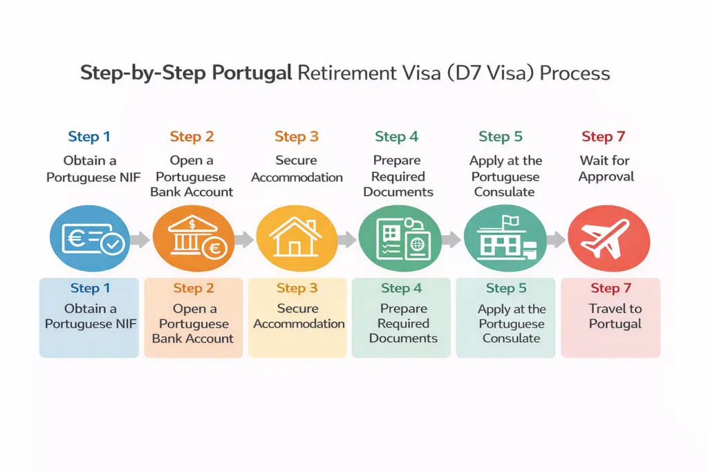 Step-by-step Portugal D7 Retirement Visa process infographic showing NIF, bank account, accommodation, documents, consulate application, approval, and travel