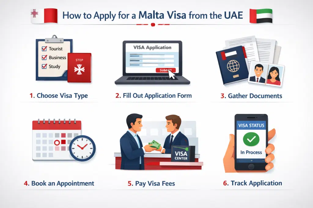 Step-by-step process to apply for a Malta visa from the UAE including application form, documents, appointment, fees, and online tracking.