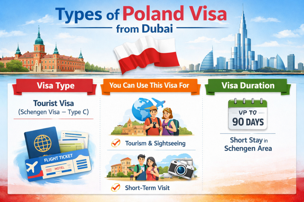 Types of Poland Visa from Dubai image showing Schengen Tourist Visa, travel documents, and visa duration